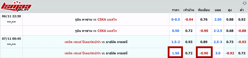 ราคาบอล 1.5